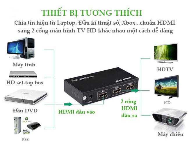 Bộ chia HDMI 1 ra 2 Ugreen 40201 4k chính hãng, giá rẻ tại Sơn Đạt.,JSC