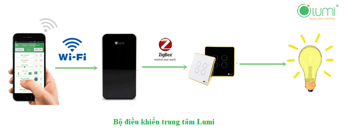 Cách thức hoạt động của Bộ điều khiển trung tâm nhà thông minh Lumi