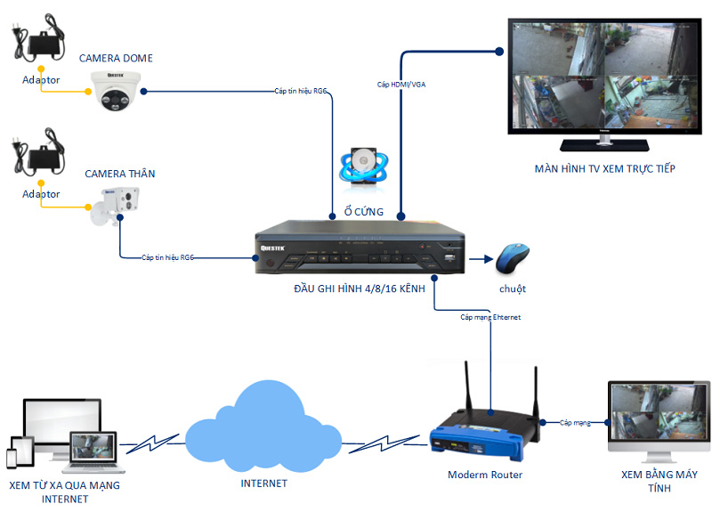 Mô hình tổng quát hệ thống camera quan sát