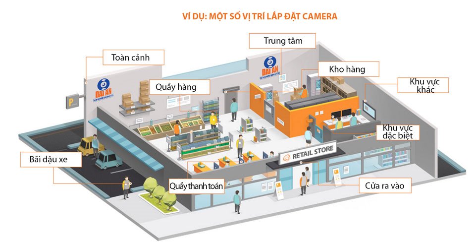 Vị trí lắp đặt camera theo dõi